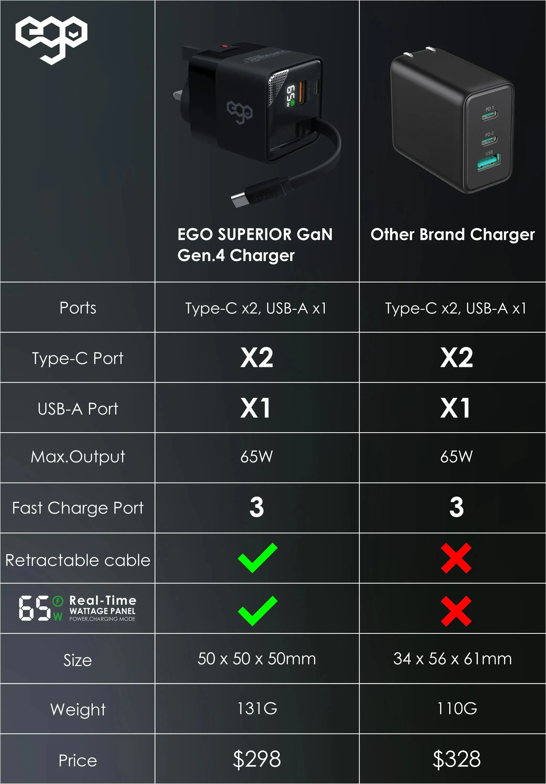 EGO 65W SUPERIOR 3 PORTS TRAVEL GAN CHARGER