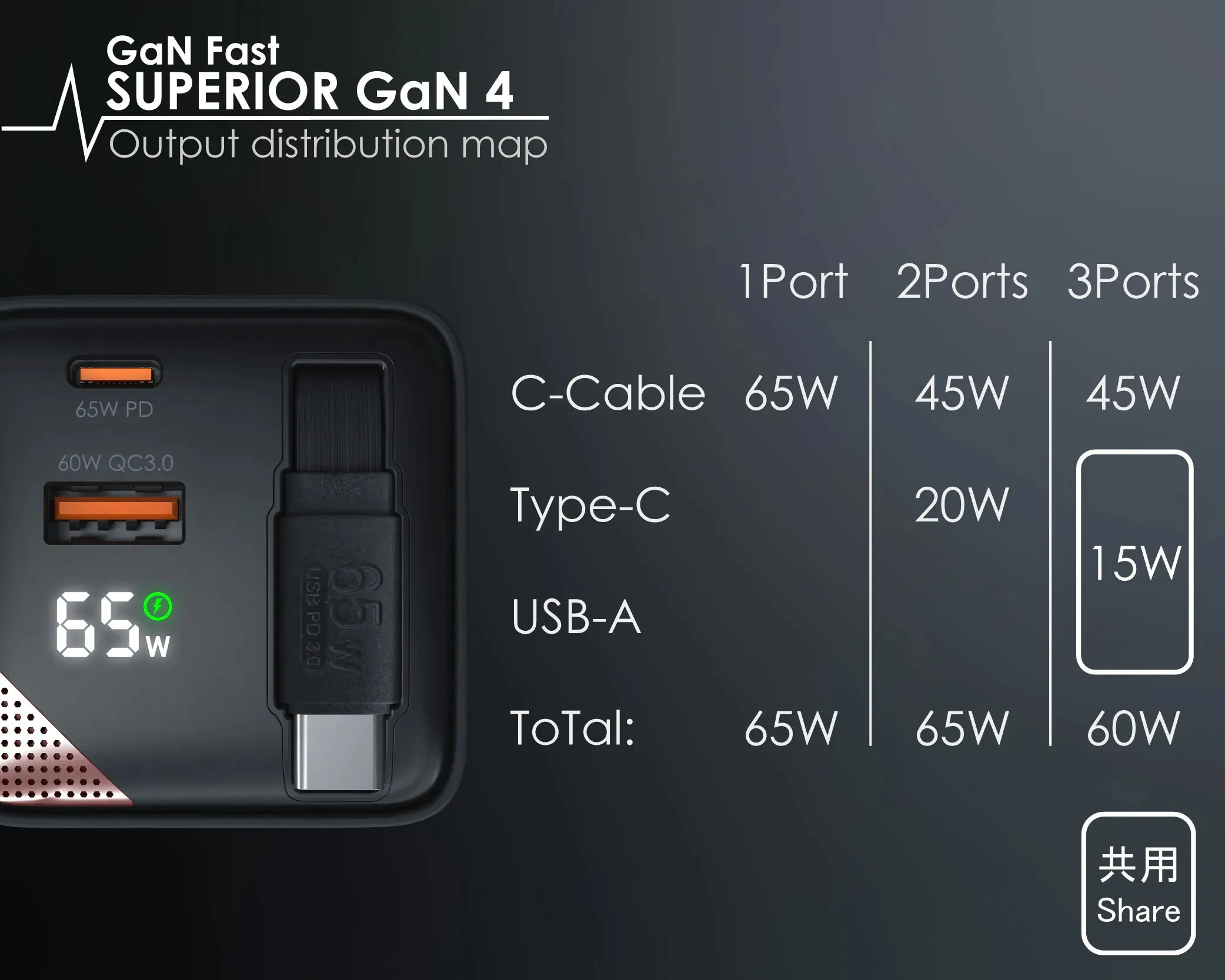 EGO 65W SUPERIOR 3 PORTS TRAVEL GAN CHARGER