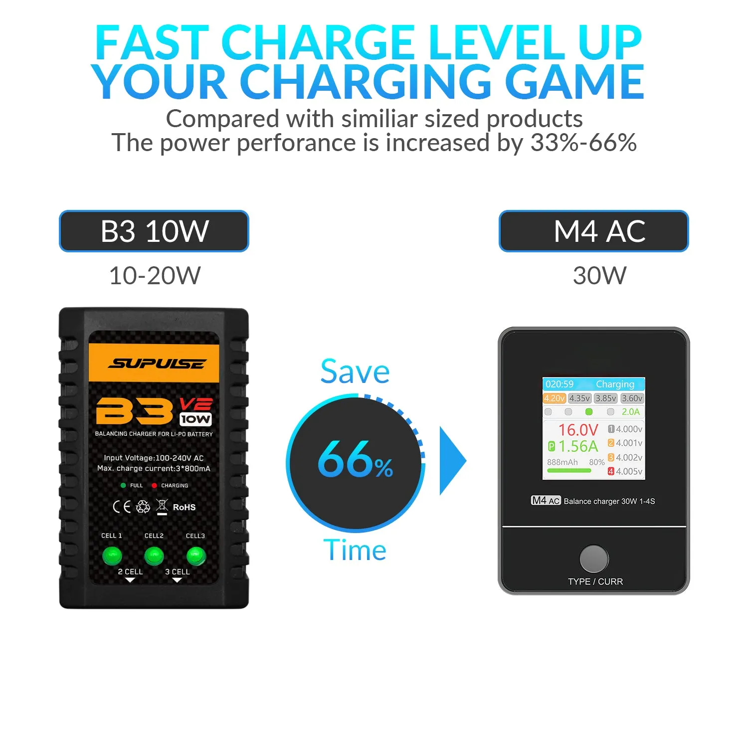 SUPULSE M4AC Lipo Balance Charger-30W 1-4S AC 100-240V for LiPo/LiHV/LiFe Batteries